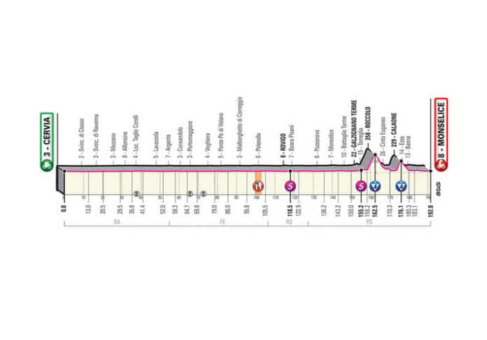 Profil de la 13e étape du Giro 2020