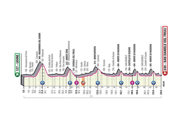 Présentation complète et profil étape 16 Giro 2020