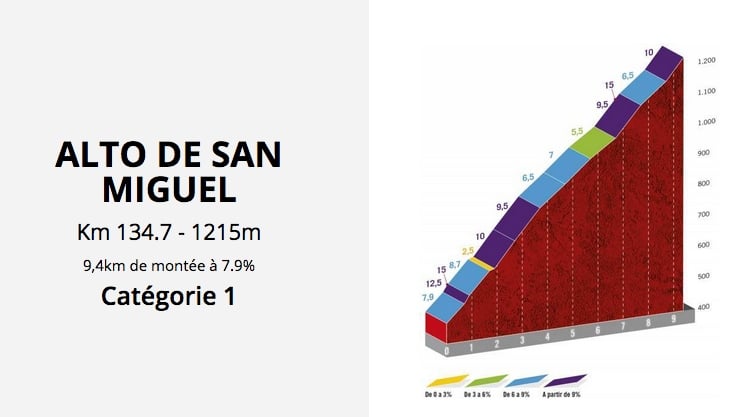 Col de San Miguel étape 2 de la Vuelta 2020