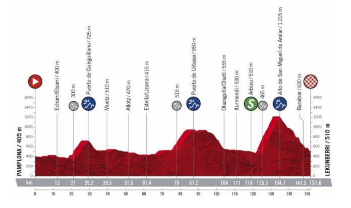 Profil de la 2e étape de la Vuelta 2020