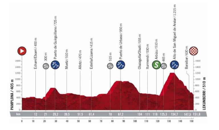 Présentation complète et profil étape 2 Vuelta 2020