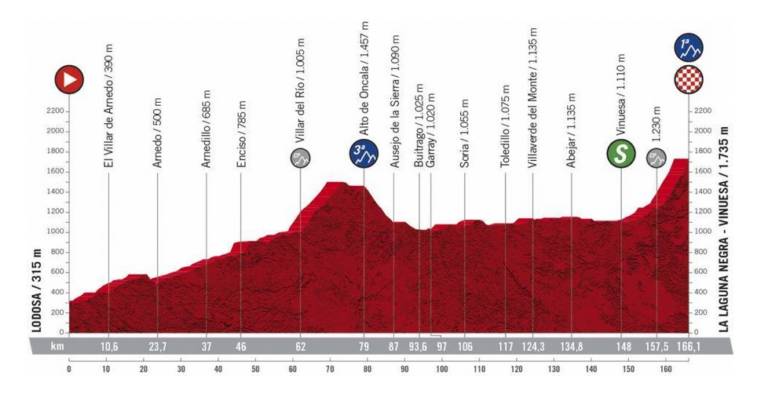 Présentation complète et profil étape 3 Vuelta 2020