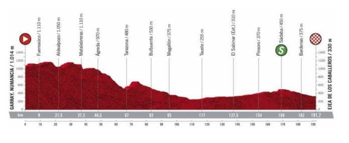 Profil de la 4e étape de la Vuelta 2020