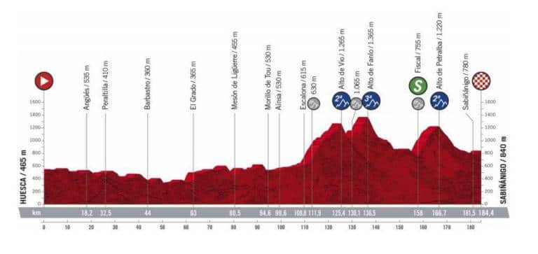 Présentation complète et profil étape 5 Vuelta 2020