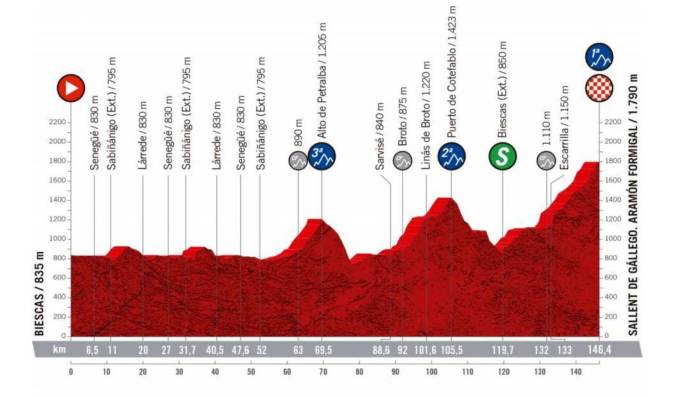 Profil de la 6e étape de la Vuelta 2020