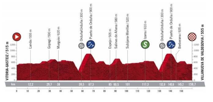 Profil de la 7e étape de la Vuelta 2020