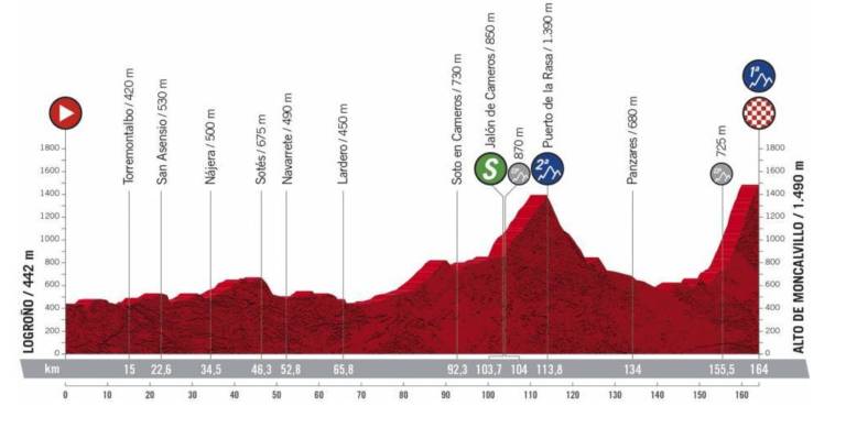 Présentation complète et profil étape 8 Vuelta 2020