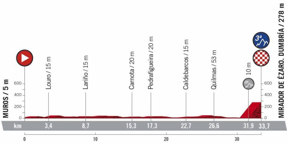 Profil étape 13 Vuelta 2020