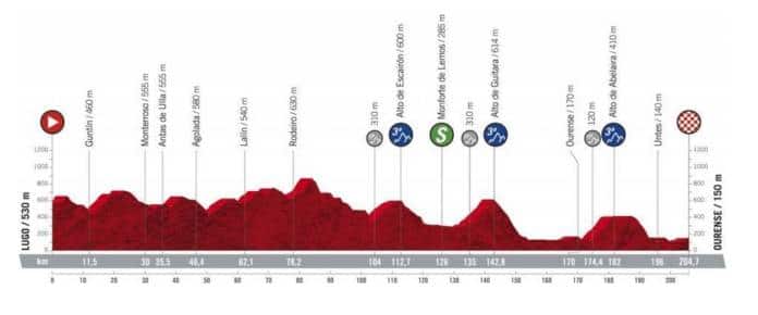 Vuelta 2020 profil étape 14