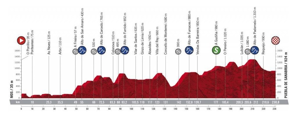 Vuelta 2020 profil étape 15