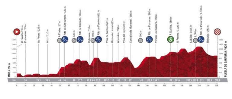 Présentation de la 15e étape de la Vuelta 2020
