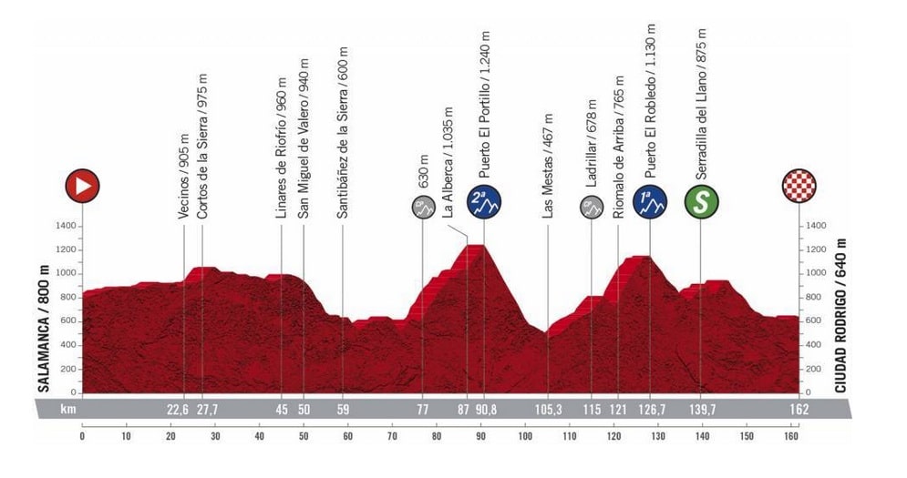 Vuelta 2020 profil étape 16