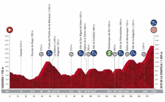 Vuelta 2020 profil étape 17