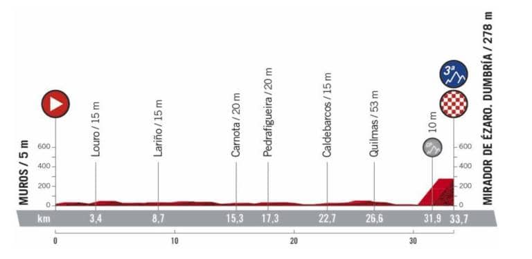 Présentation complète et profil de la 13e étape de la Vuelta 2020