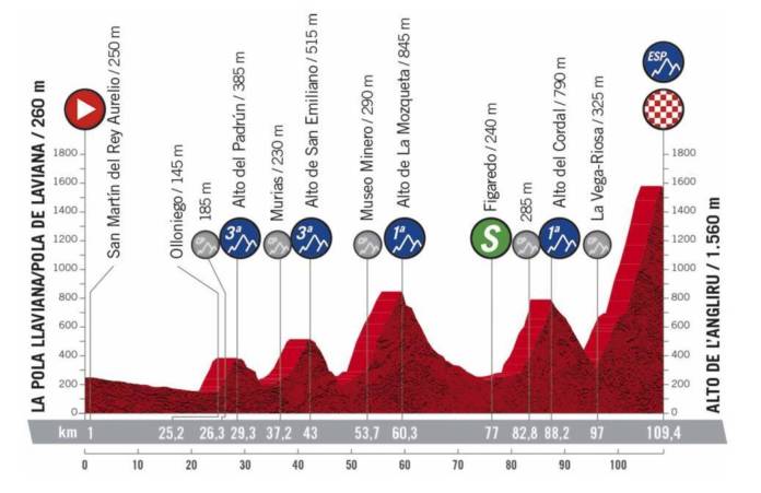 Profil de la 12e étape de la Vuelta 2020