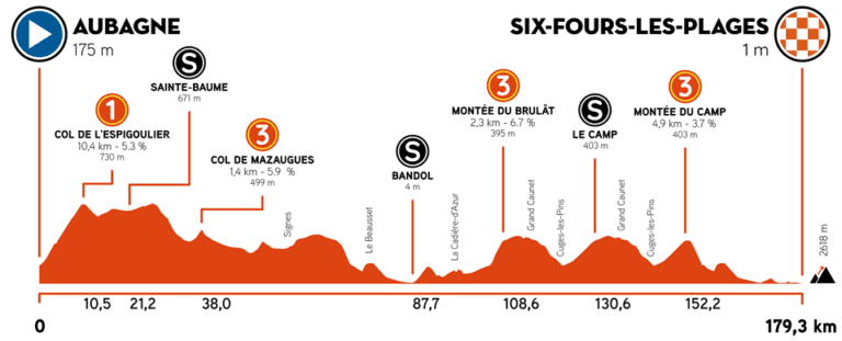 Présentation de la 1re étape du Tour de La Provence 2021