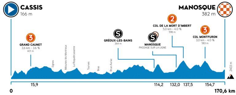 Présentation de la 2e étape du Tour de La Provence 2021