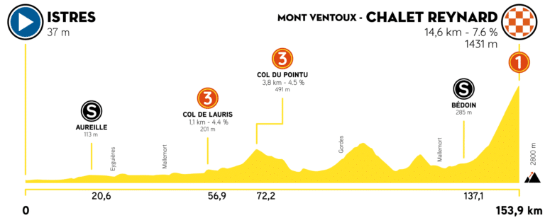 Présentation de la 3e étape du Tour de La Provence 2021