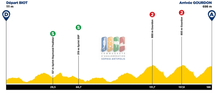 Le Tour des Alpes-Maritimes et du Var 2021 commence avec une étape vallonnée