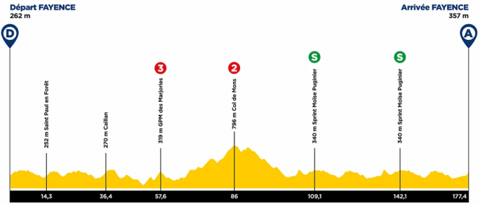 Un mur pour le final de la 2e étape du Tour des Alpes-Maritimes et du Var 2021
