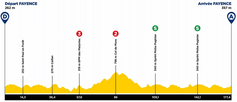 Présentation de la 2e étape du Tour des Alpes-Maritimes et du Var 2021