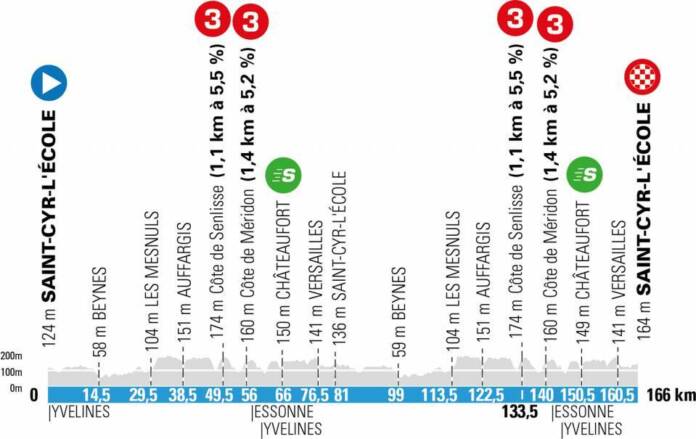 Le profil de la 1e étape de Paris-Nice 2021 autour de Saint-Cyr-L'École (166 km)