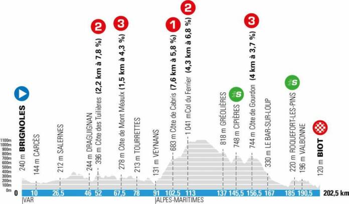 Le profil de la 6e étape de Paris-Nice 2021 entre Brignoles et Biot sur 202,5 kilomètres.