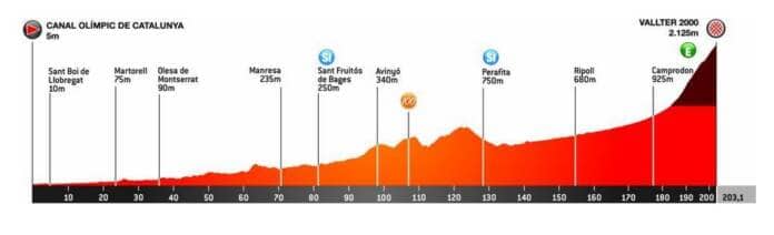Profil de l'étape 3 du Tour de Catalogne 2021