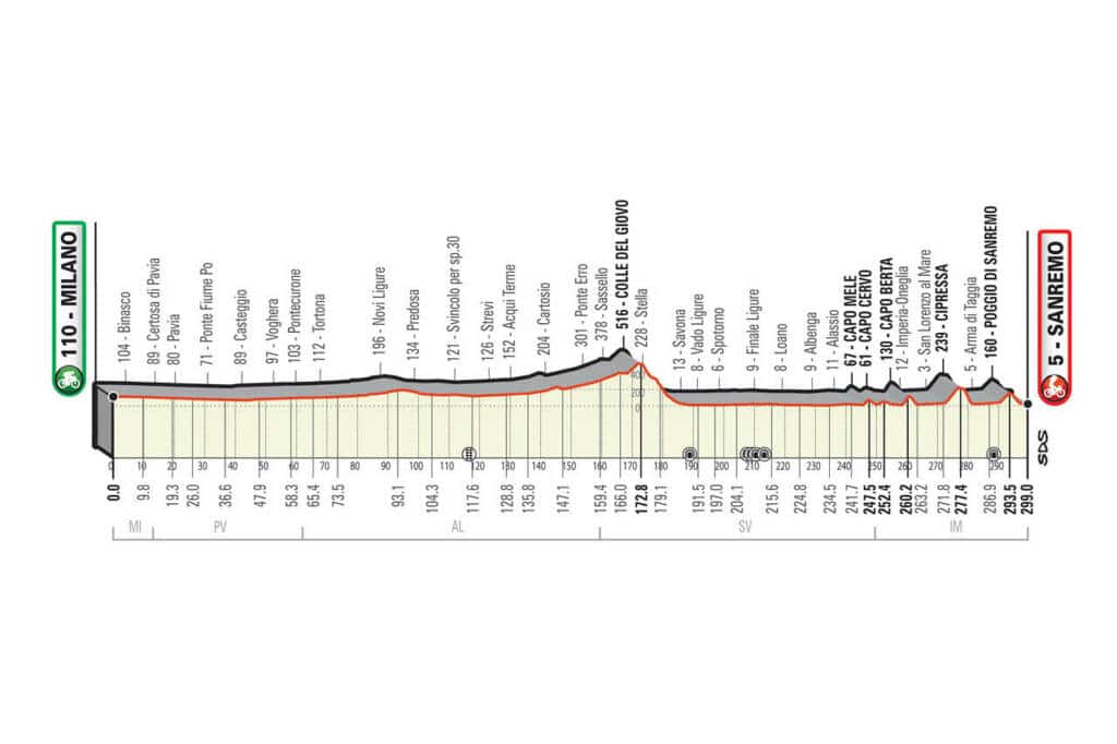 Le parcours complet, le profil et les favoris de Milan-San Remo 2021