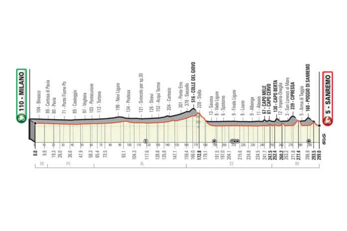 Le parcours complet, le profil et les favoris de Milan-San Remo 2021