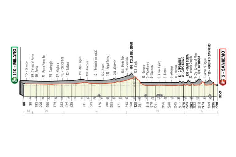 Le parcours complet et les favoris de Milan-San Remo 2021