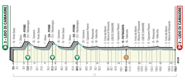 Présentation de la 1e étape de Tirreno-Adriatico 2021