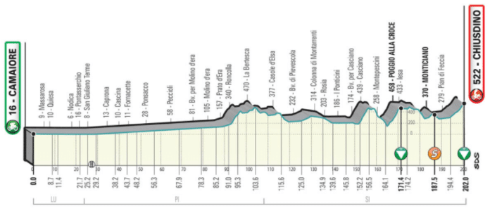 Tirreno- Adriatico 2021 se poursuit avec une arrivée d'étape vallonnée