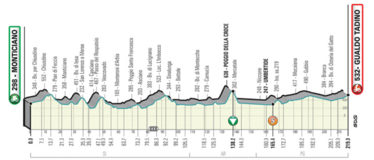 Présentation de la 3e étape de Tirreno-Adriatico 2021