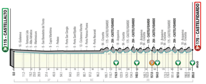 La cinquième étape de Tirreno-Adriatico 2021 peut modifier le général