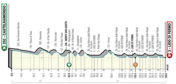 La 6 étape de Tirreno-Adriatico 2021 est destinée aux sprinteurs