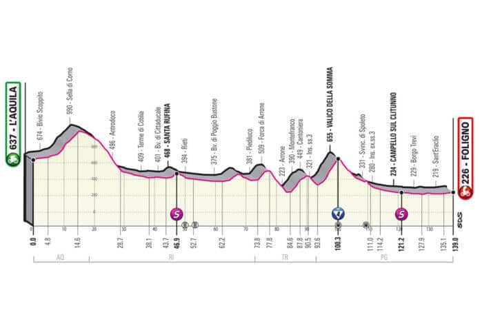 Profil de la 10e étape du Giro 2021