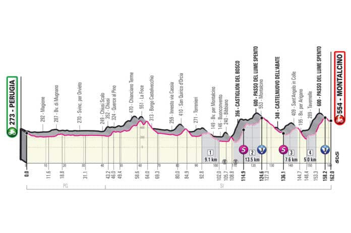 Profil de la 11e étape du Giro 2021