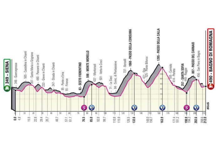 Profil de la 12e étape du Giro 2021