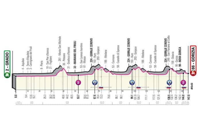 Profil de la 15e étape du Giro 2021