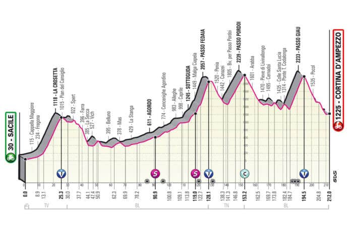 Profil de la 16e étape du Giro 2021