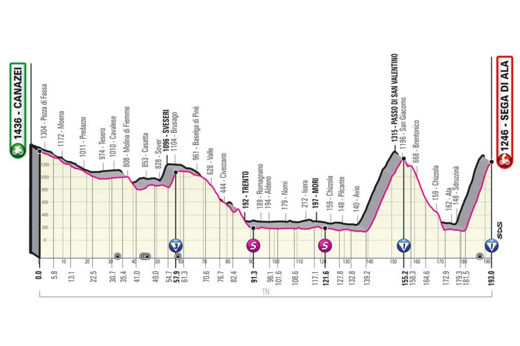 Profil de la 17e étape du Giro 2021