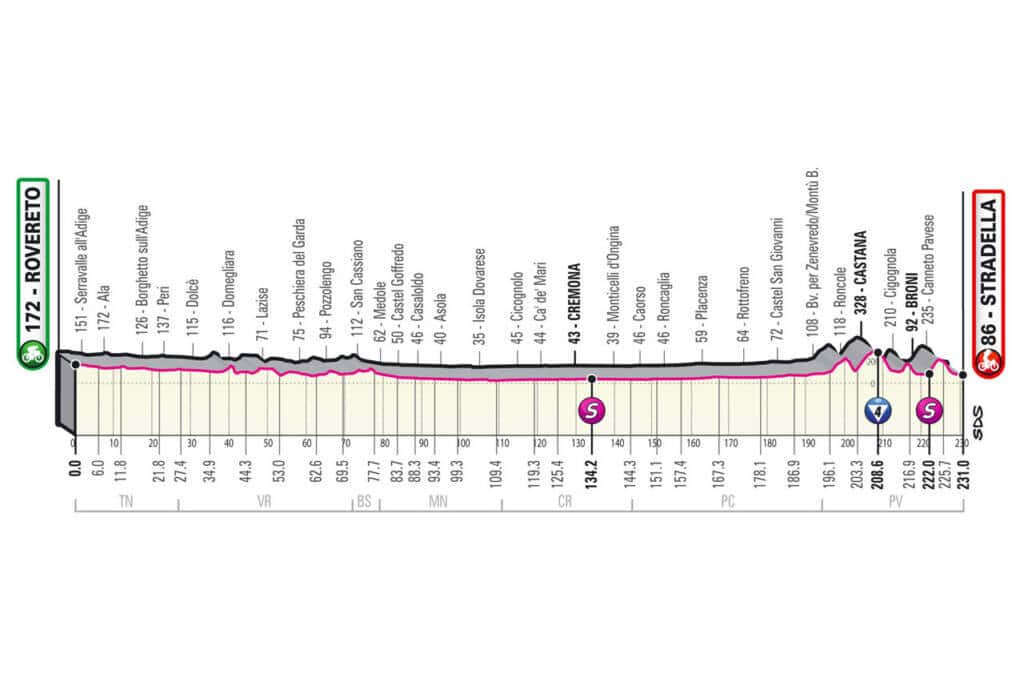 Profil de la 18e étape du Giro 2021