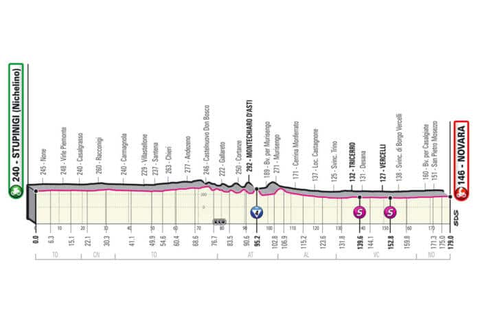 Profil de la 2e étape du Giro 2021