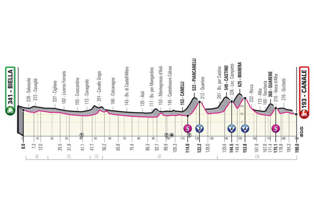 Profil de la 3e étape du Giro 2021