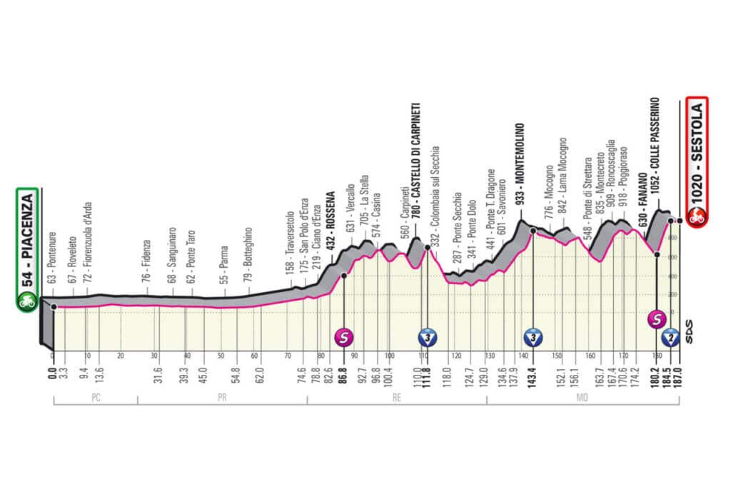 Profil de la 4e étape du Giro 2021