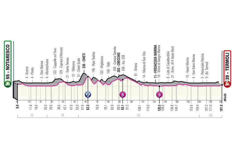 Présentation de la 7e étape du Giro 2021