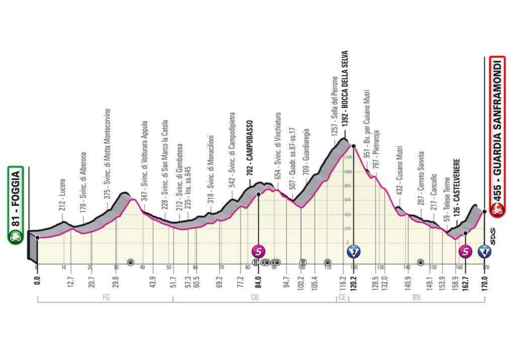 Profil de la 8e étape du Giro 2021