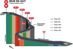 Profil du Mur de Huy - Flèche Wallone