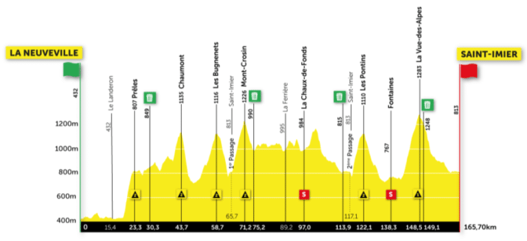 Présentation de la 2e étape du Tour de Romandie 2021
